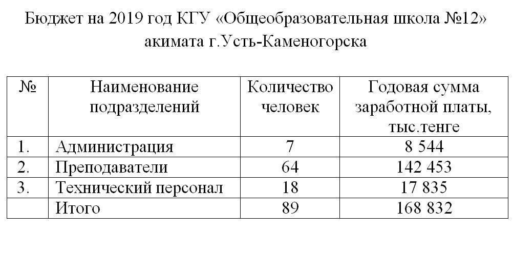Бюджет на 2019 год КГУ «№12 жалпы білім беретін мектеп» акимата г.Усть-Каменогорска