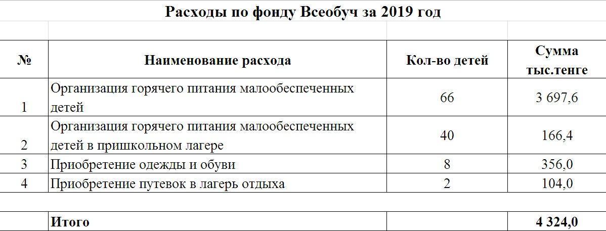 Расходы по Жсеобуч на 2019 год